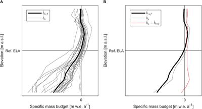 Mass-Budget Anomalies and Geometry Signals of Three Austrian Glaciers